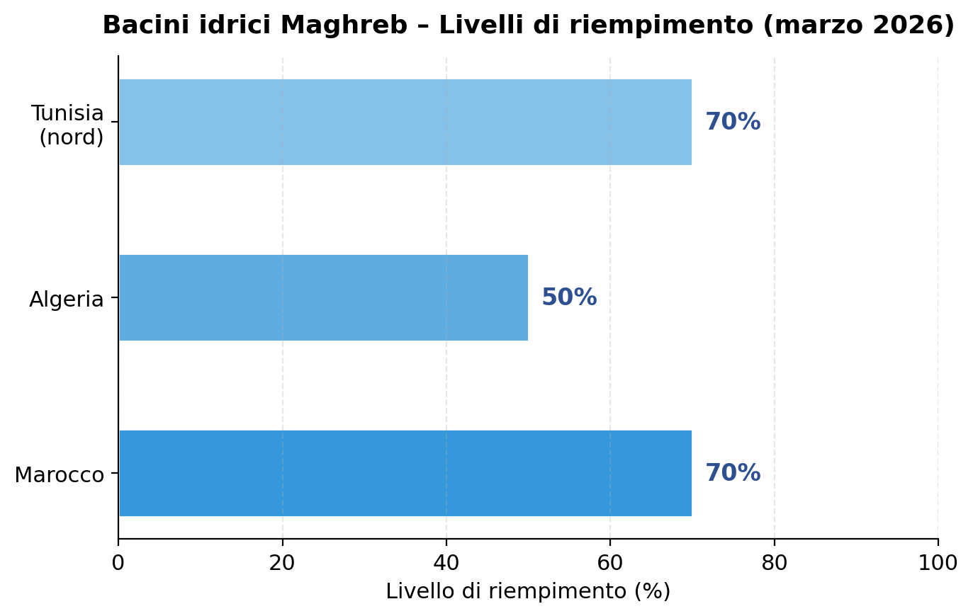 Maghreb: dopo sei anni di siccità, le piogge riscrivono le previsioni cerealicole