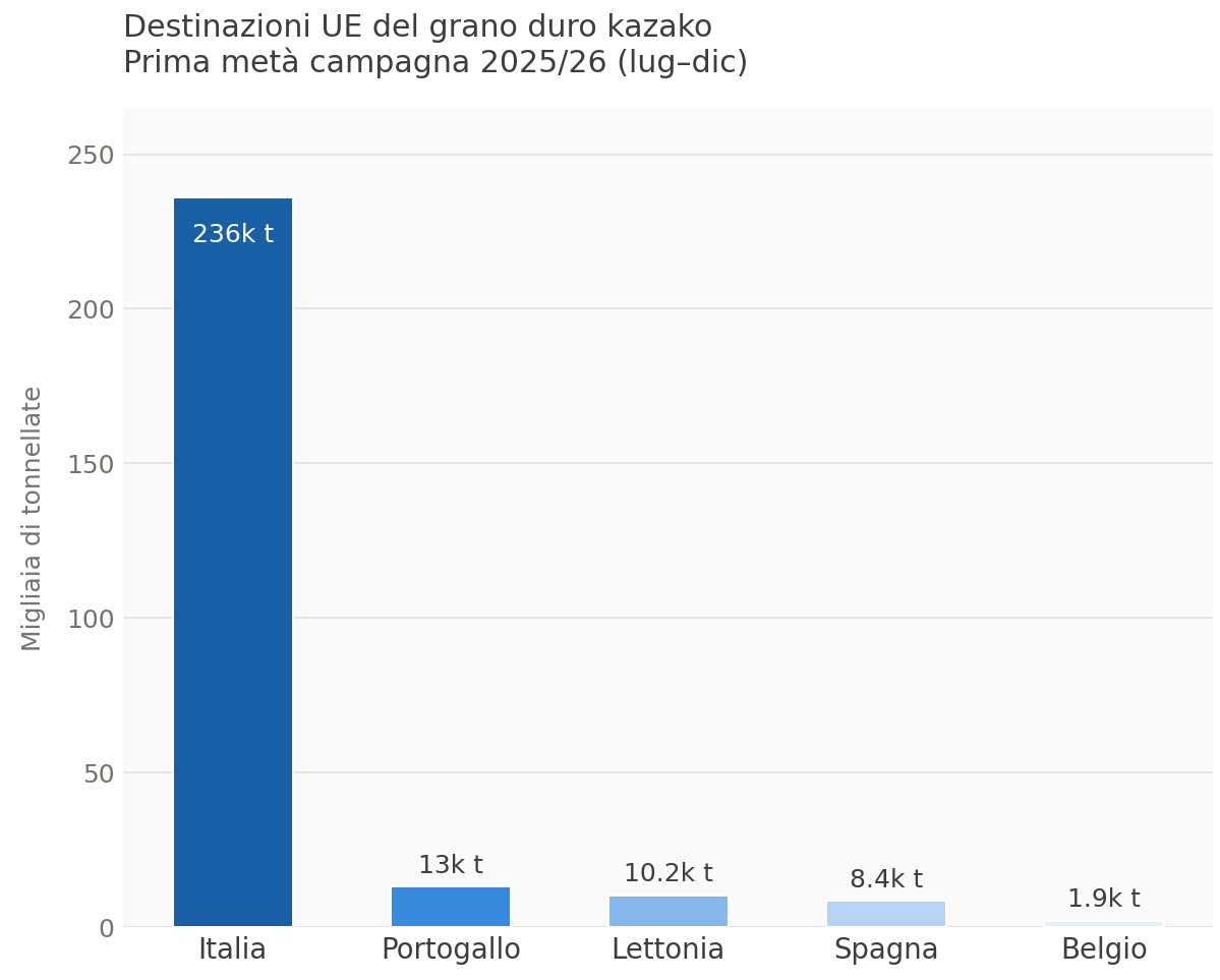 L'Italia è il primo cliente del Kazakhstan per il grano duro, che scala al secondo posto nelle forniture verso l'UE