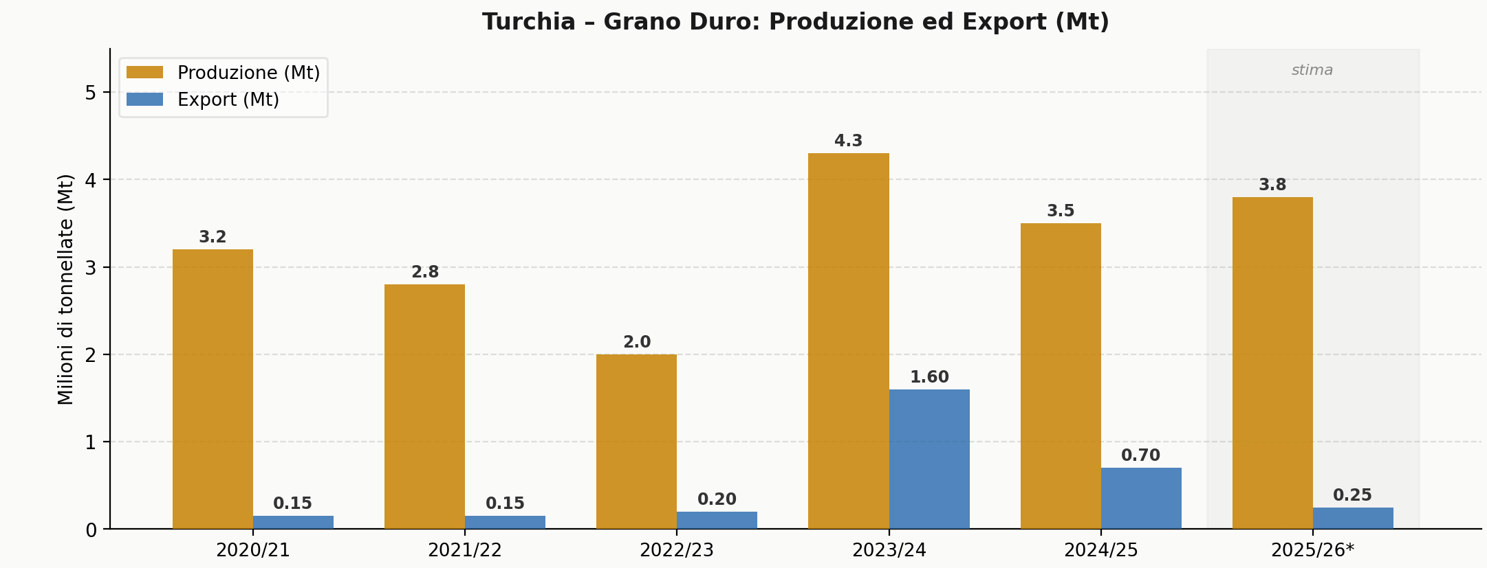 Turchia 2026: il rimbalzo produttivo del grano duro apre scenari di export, ma i prezzi TMO restano il nodo irrisolto